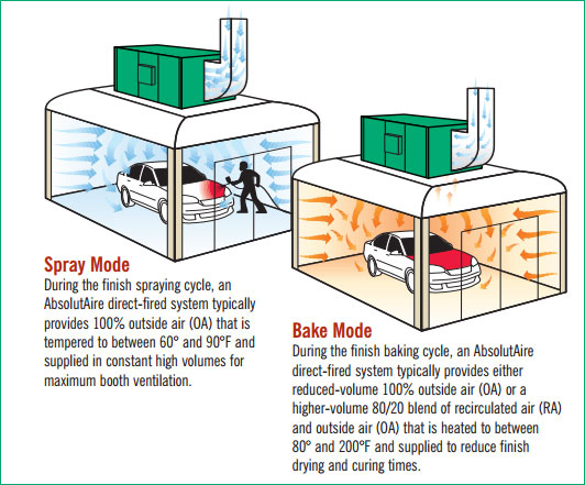 Introduction to Paint Booth Types: Semi Downdraft Paint Booths